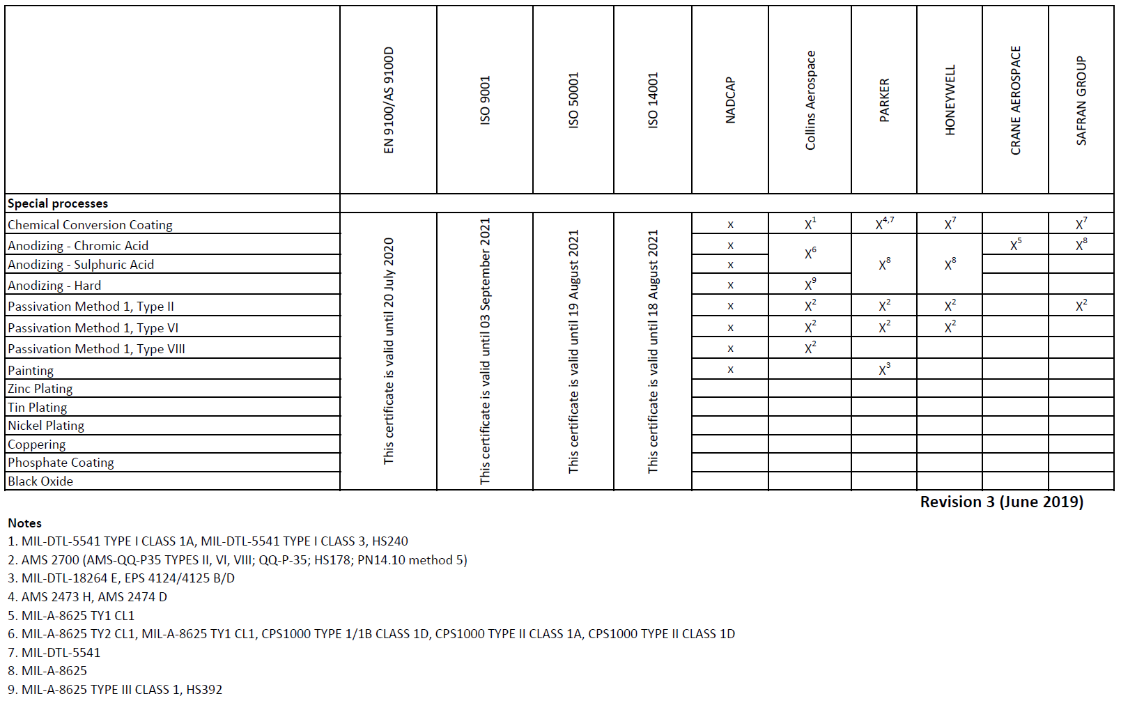 Surface treatment Special processes Jihostroj Aero technology and