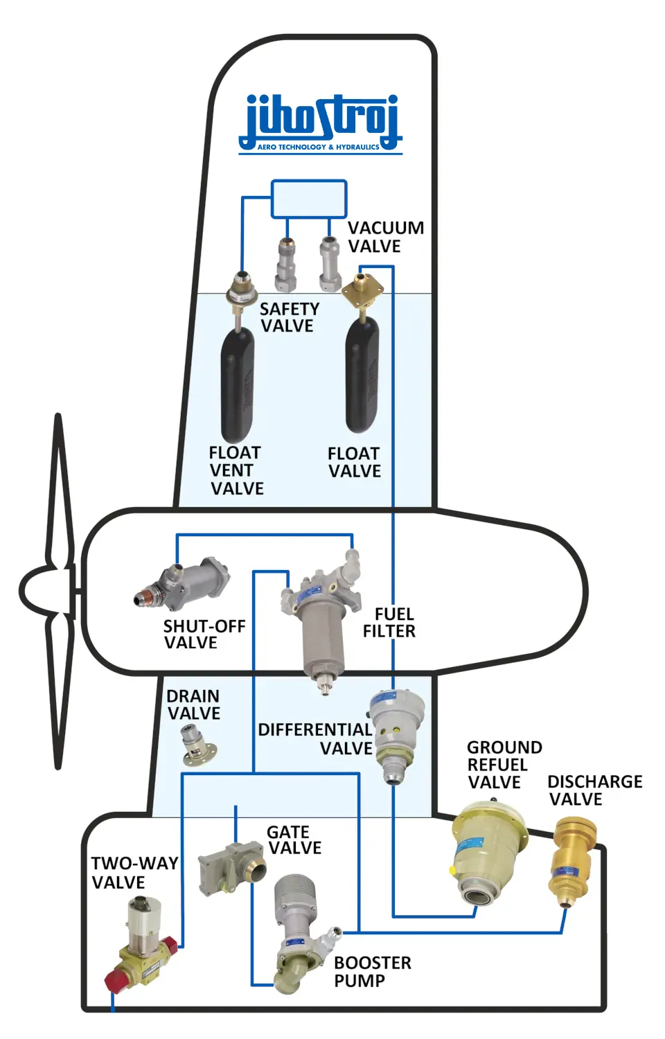 Components for airframe fuel and hydraulic systems